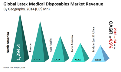 Global Latex Medical Disposable Market Forecast At 6 4 Billion By 2024   Latexdisposables 