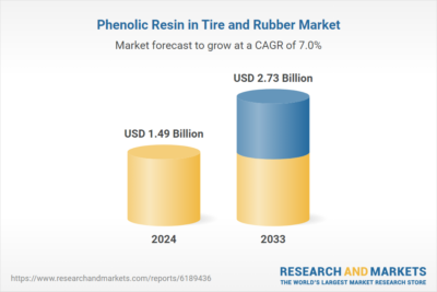 Phenolic resin in tire and rubber market forecast with a CAGR 7 percent